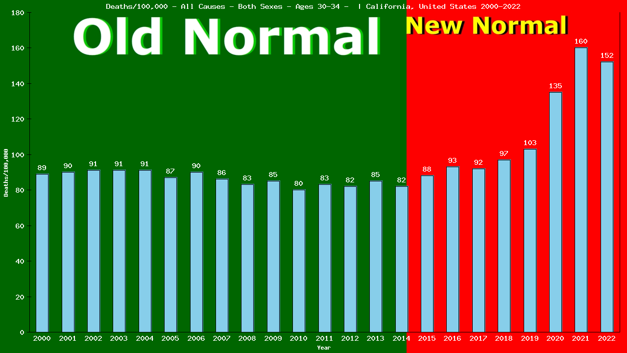 Graph showing Deaths/100,000 male 30-34 from All Causes